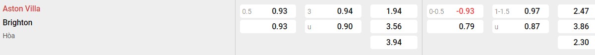 Bảng tỉ lệ kèo Aston Villa vs Brighton