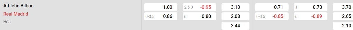 Bảng tỉ lệ kèo Athletic Bilbao vs Real Madrid