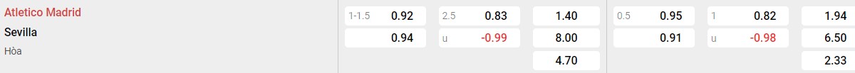 Bảng tỉ lệ kèo Atletico Madrid vs Sevilla