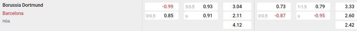 Bảng tỉ lệ kèo Borussia Dortmund vs Barcelona
