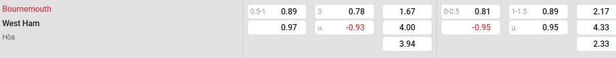 Bảng tỉ lệ kèo Bournemouth vs West Ham
