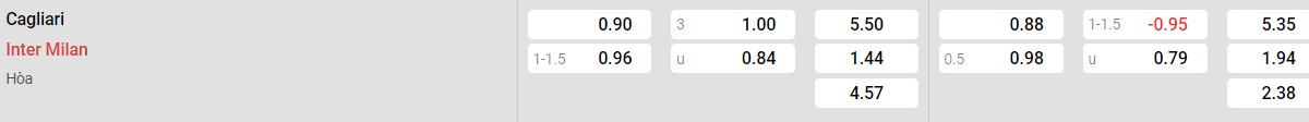 Bảng tỉ lệ kèo Cagliari vs Inter Milan