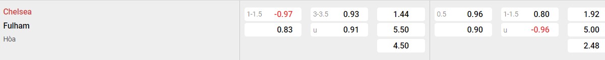 Bảng tỉ lệ kèo Chelsea vs Fulham