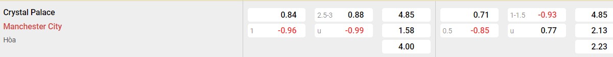 Bảng tỉ lệ kèo Crystal Palace vs Man City