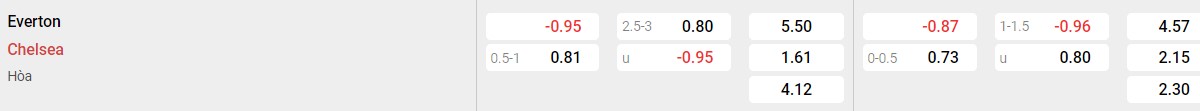 Bảng tỉ lệ kèo Everton vs Chelsea
