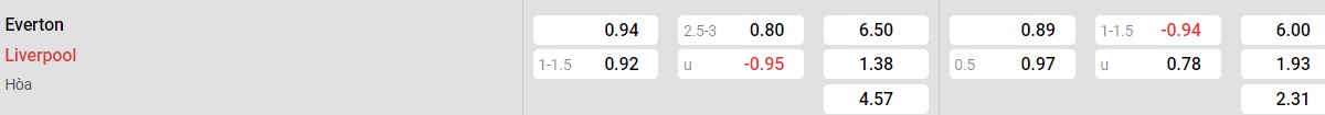 Bảng tỉ lệ kèo Everton vs Liverpool