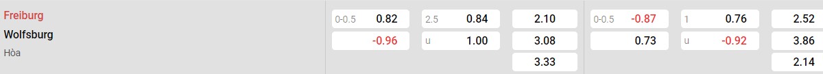 Bảng tỉ lệ kèo Freiburg vs Wolfsburg