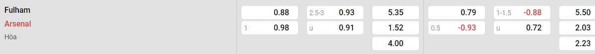 Bảng tỉ lệ kèo Fulham vs Arsenal