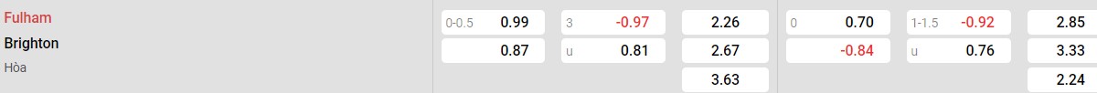 Bảng tỉ lệ kèo Fulham vs Brighton