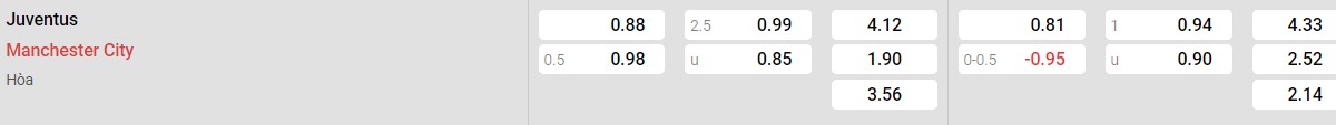 Bảng tỉ lệ kèo Juventus vs Man City