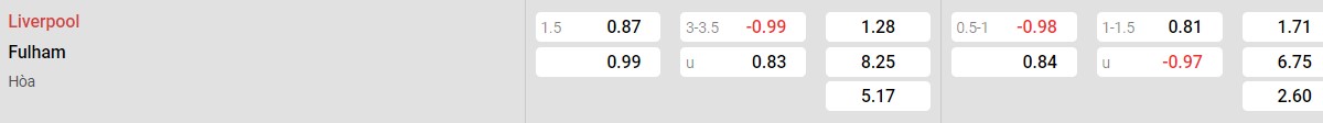 Bảng tỉ lệ kèo Liverpool vs Fulham