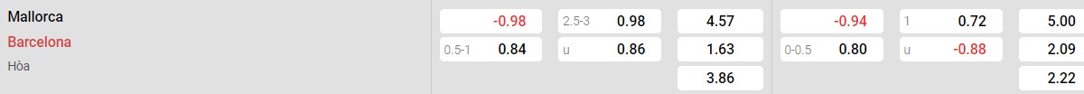 Bảng tỉ lệ kèo Mallorca vs Barcelona
