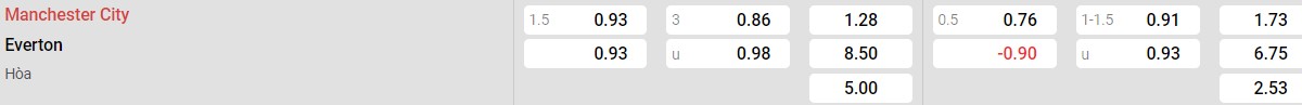 Bảng tỉ lệ kèo Man City vs Everton