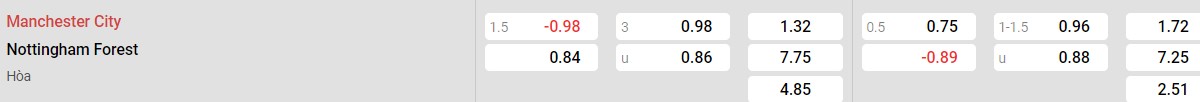 Bảng tỉ lệ kèo Man City vs Nottingham Forest