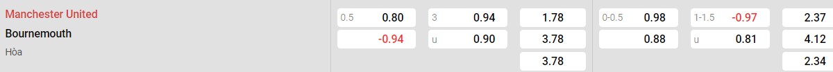 Bảng tỉ lệ kèo Man United vs Bournemouth
