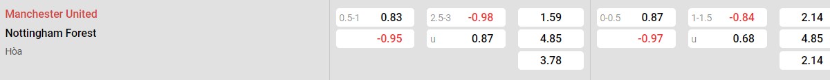 Bảng tỉ lệ kèo Man United vs Nottingham Forest