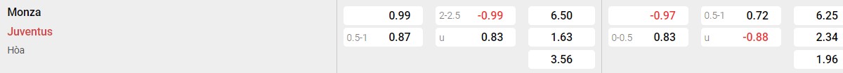 Bảng tỉ lệ kèo Monza vs Juventus
