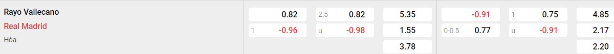 Bảng tỉ lệ kèo Rayo Vallecano vs Real Madrid