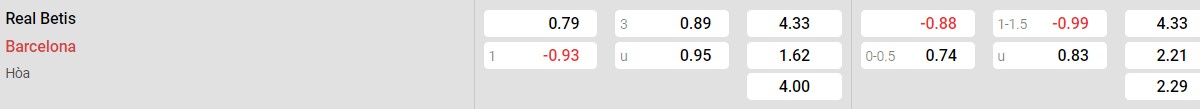 Bảng tỉ lệ kèo Real Betis vs Barcelona