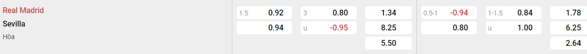 Bảng tỉ lệ kèo Real Madrid vs Sevilla