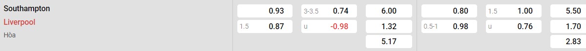 Bảng tỉ lệ kèo Southampton vs Liverpool