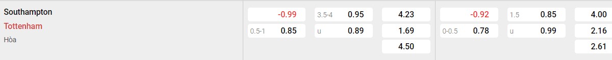 Bảng tỉ lệ kèo Southampton vs Tottenham