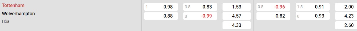 Bảng tỉ lệ kèo Tottenham vs Wolverhampton