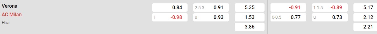 Bảng tỉ lệ kèo Verona vs AC Milan