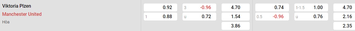 Bảng tỉ lệ kèo Viktoria Plzen vs Man United