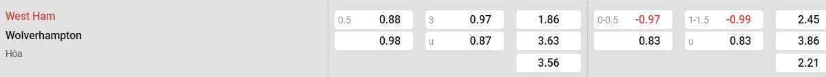 Bảng tỉ lệ kèo West Ham vs Wolverhampton