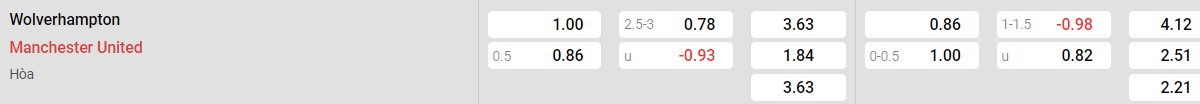 Bảng tỉ lệ kèo Wolverhampton vs Man United