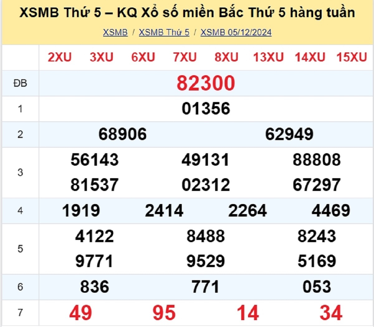 Kết quả XSMB tuần trước 05/12/2024