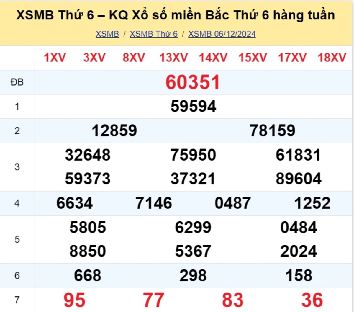 Kết quả XSMB tuần trước 06/12/2024