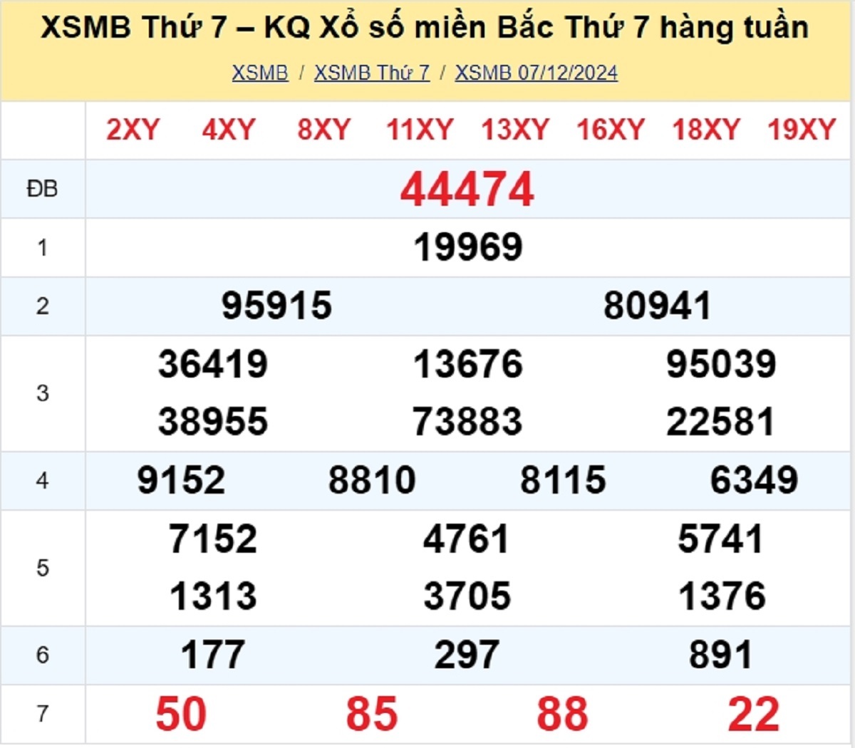 Kết quả XSMB tuần trước 07/12/2024