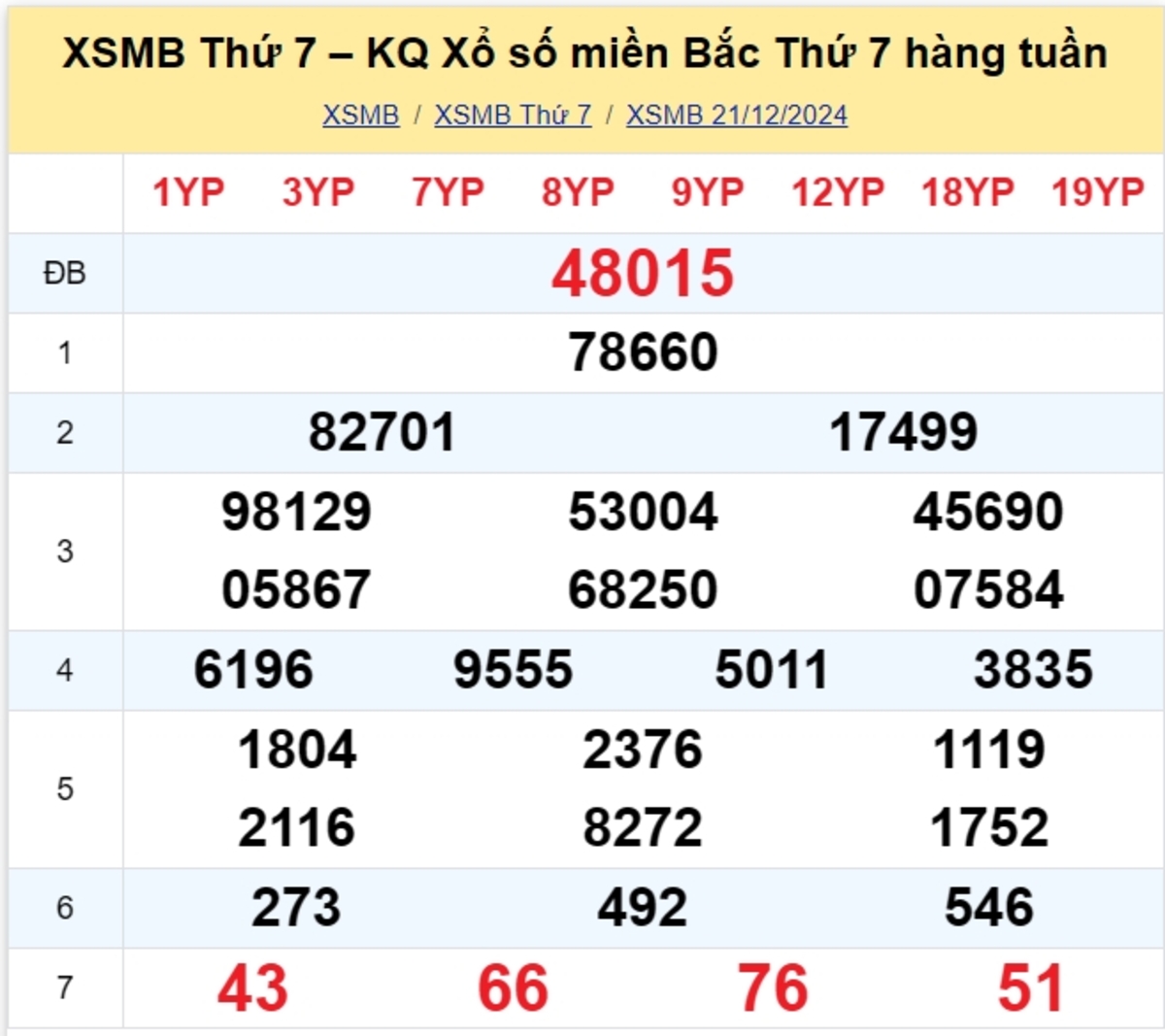 Kết quả XSMB tuần trước 21/12/2024