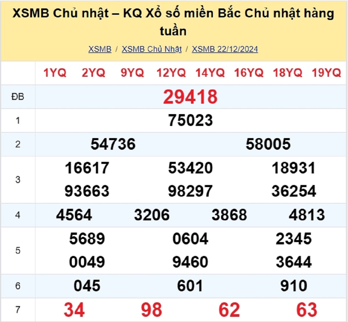 Kết quả XSMB tuần trước 22/12/2024