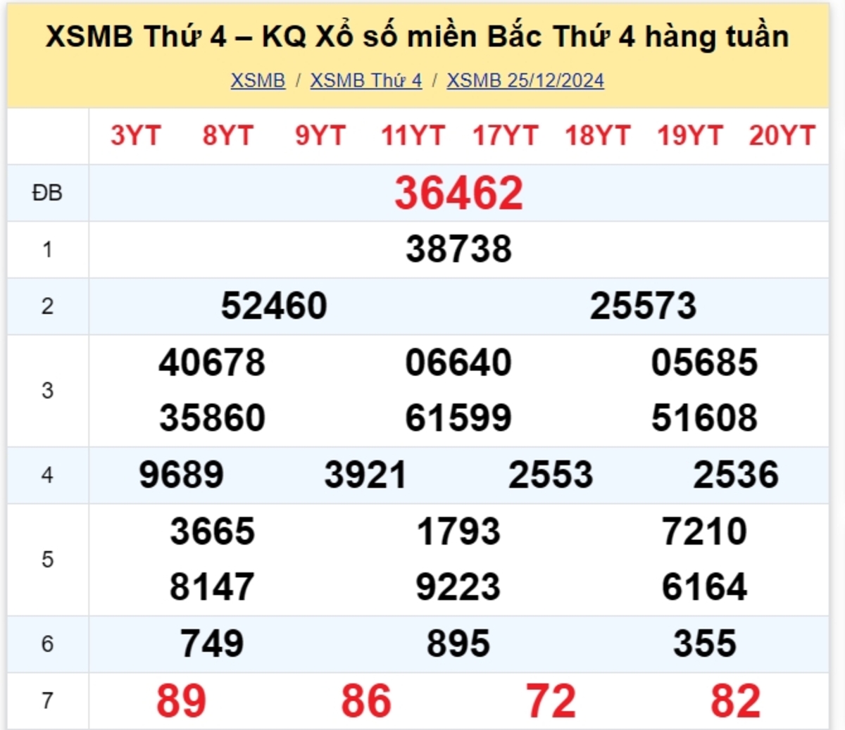 Kết quả XSMB tuần trước 25/12/2024