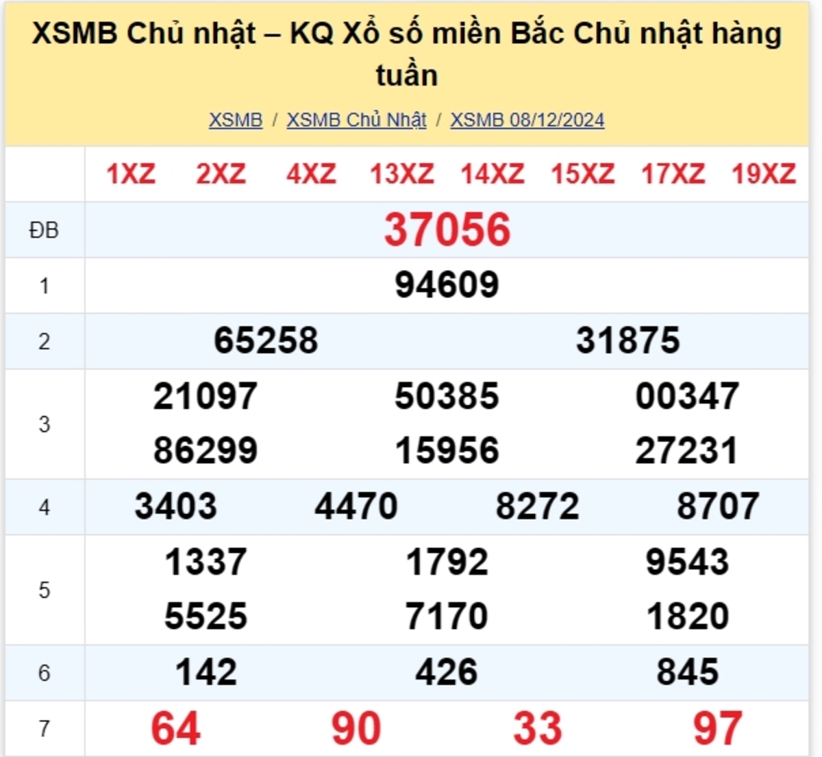 Kết quả XSMB tuần trước 08/12/2024