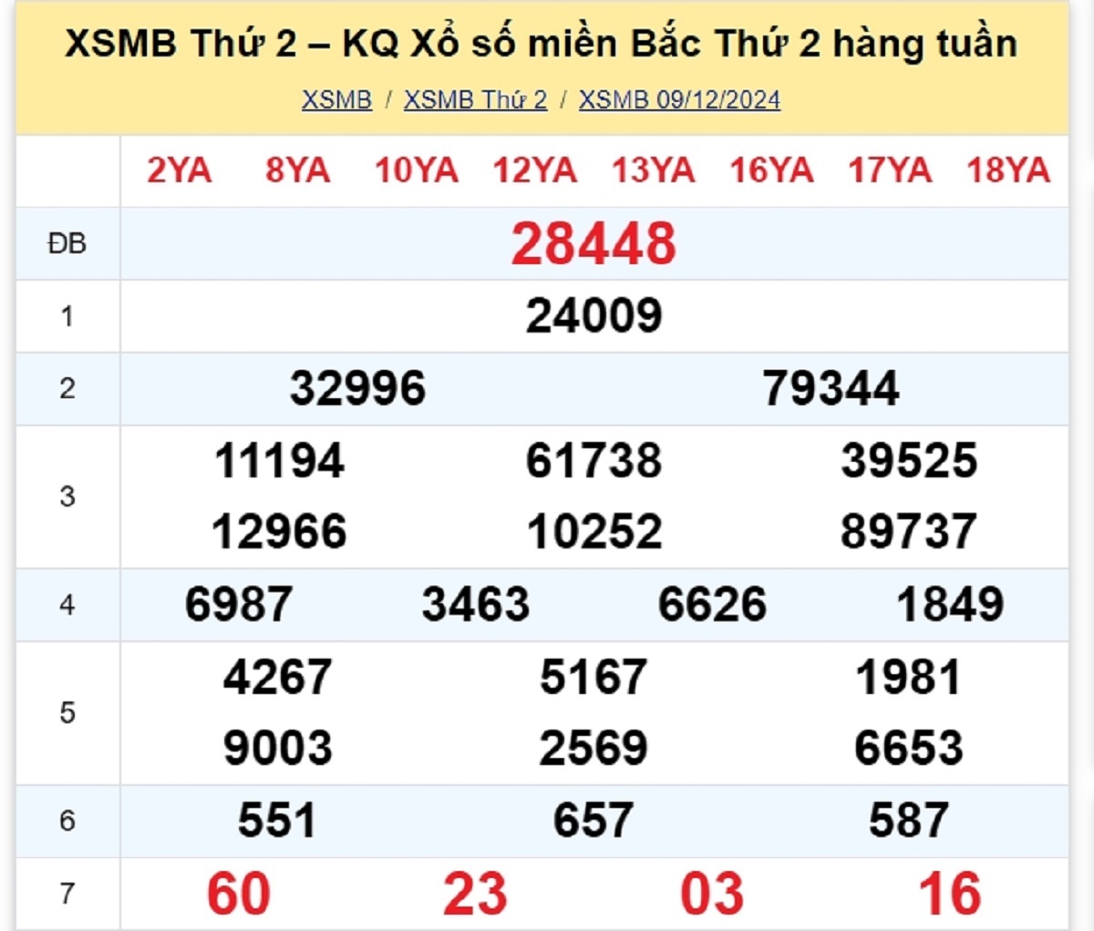 Kết quả XSMB tuần trước 09/12/2024