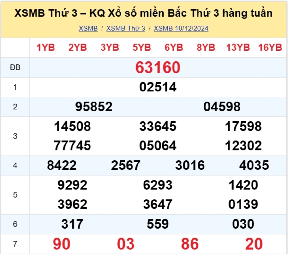 Kết quả XSMB tuần trước 10/12/2024