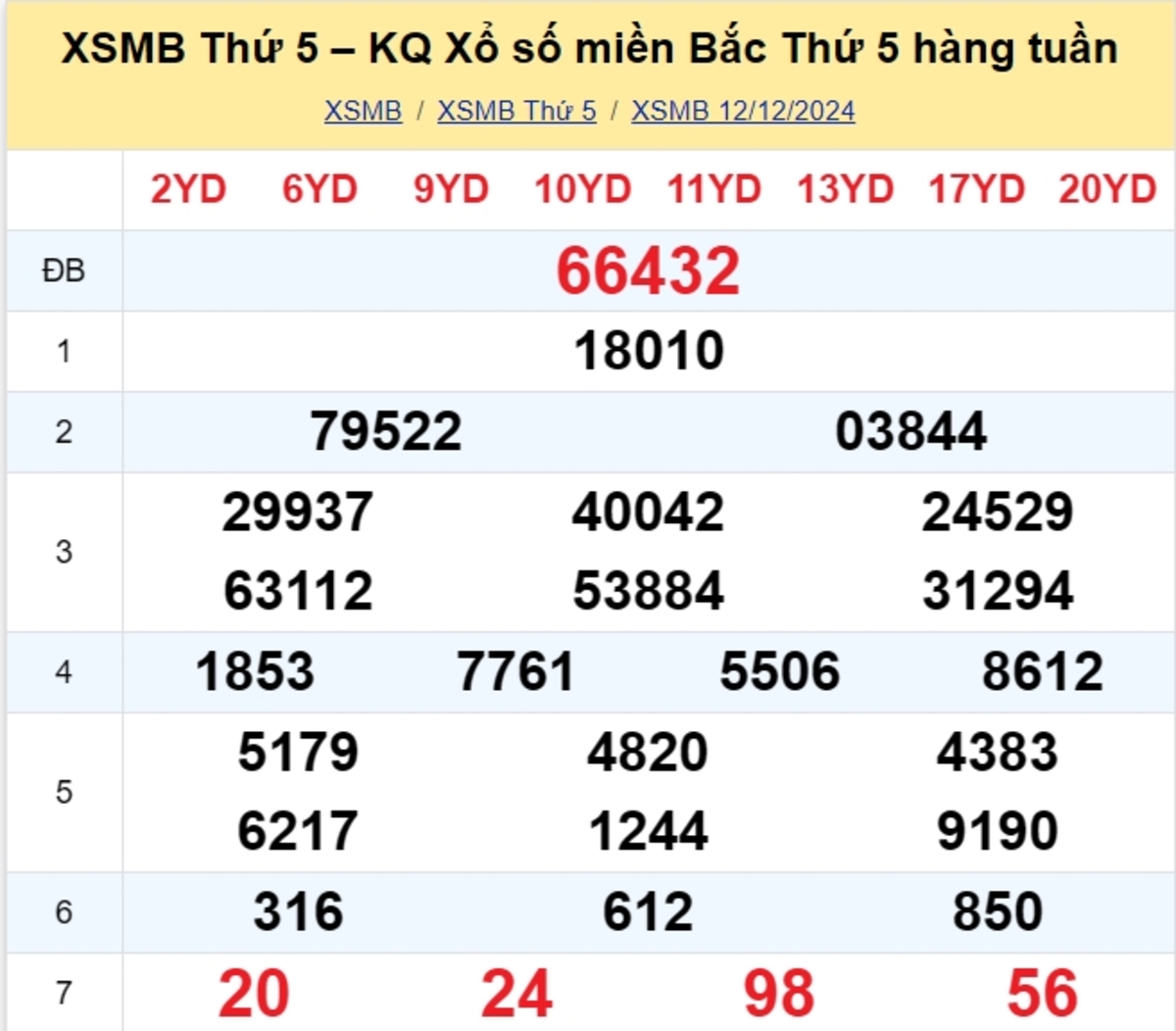 Kết quả XSMB tuần trước 12/12/2024