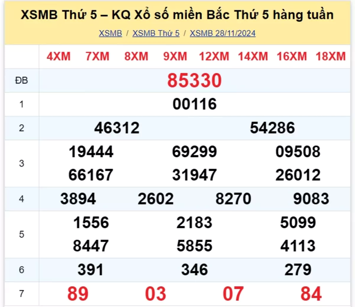 Xem lại kết quả xổ số tuần trước ngày 28/11/2024