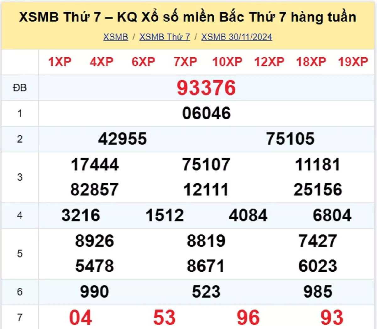 Xem lại kết quả xổ số tuần trước ngày 30/11/2024