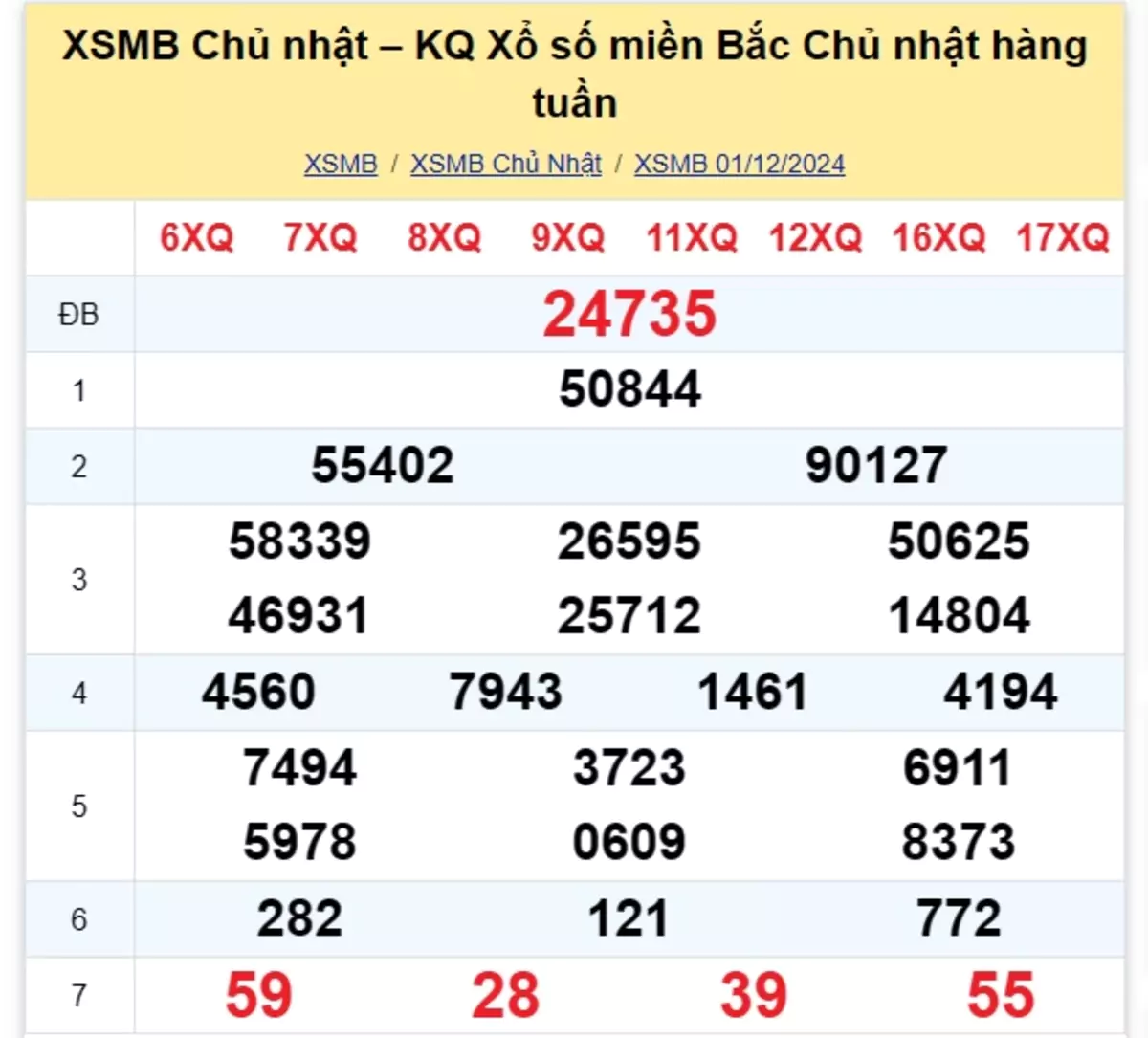 Xem lại kết quả xổ số tuần trước ngày 01/12/2024