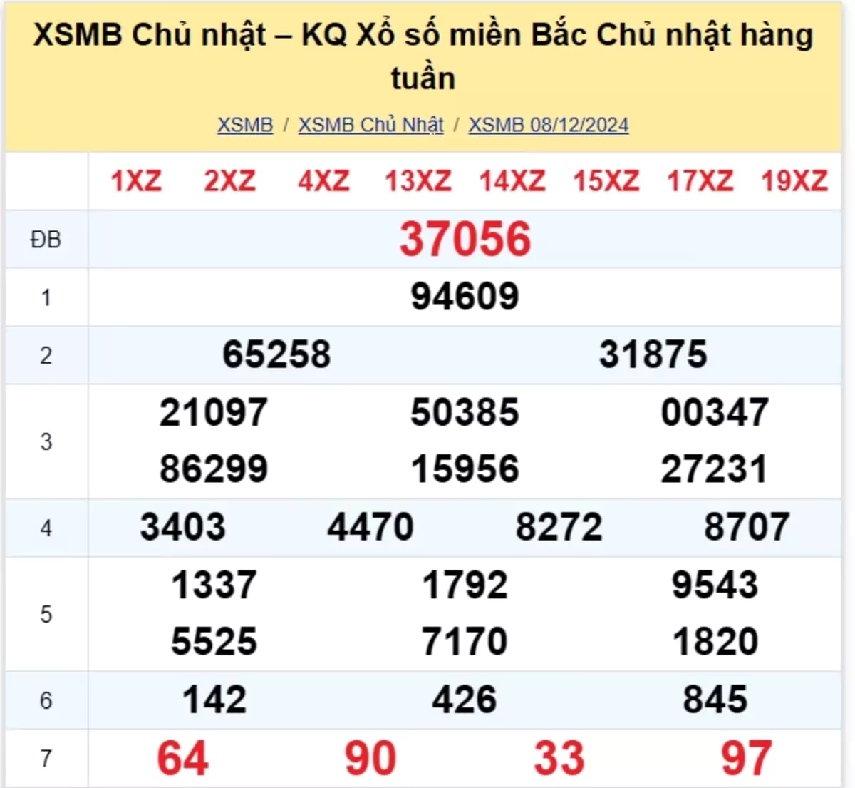 Xem lại kết quả xổ số tuần trước ngày 08/12/2024