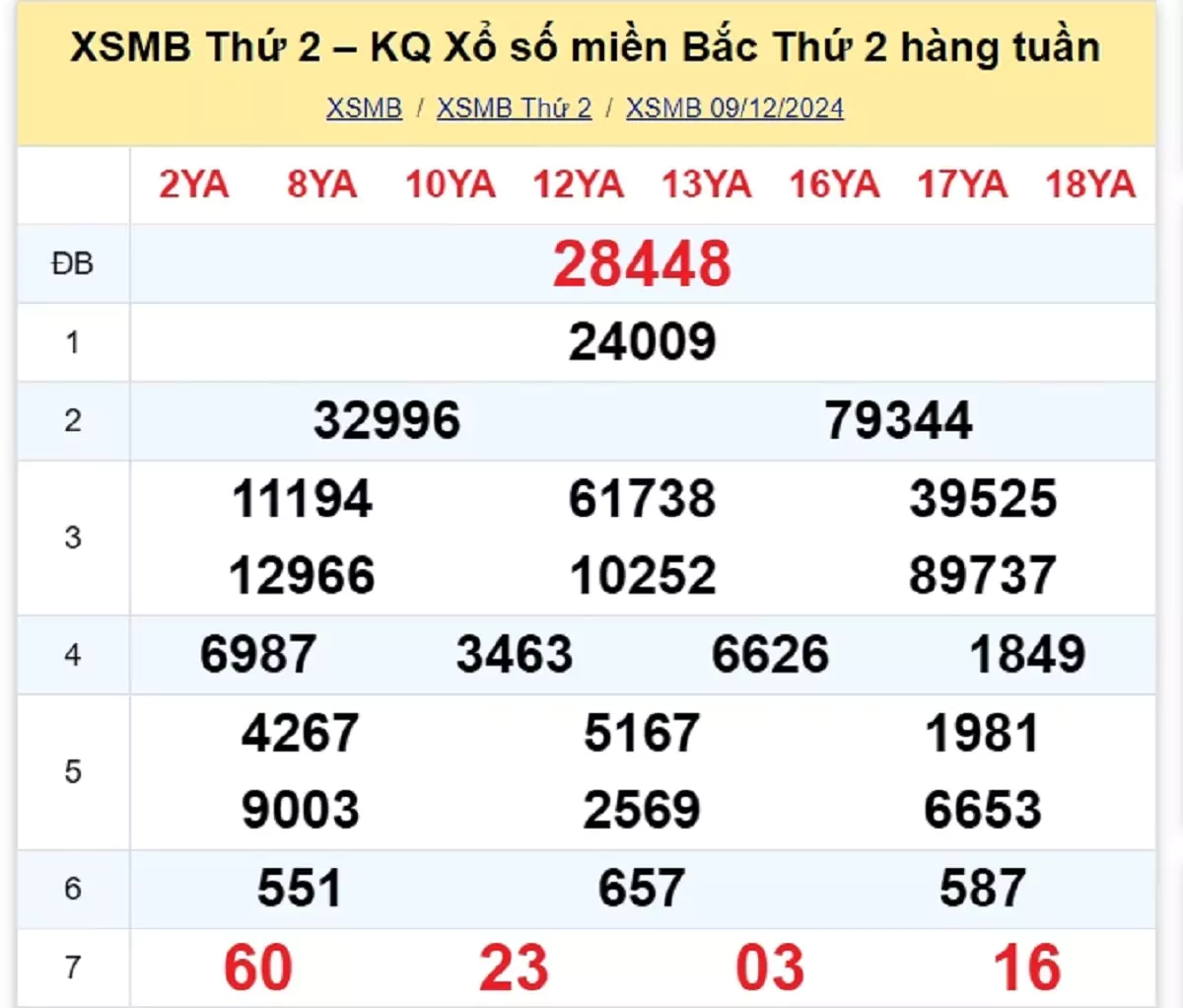 Xem lại kết quả xổ số tuần trước ngày 09/12/2024