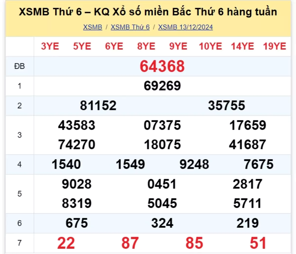 Xem lại kết quả xổ số tuần trước ngày 13/12/2024