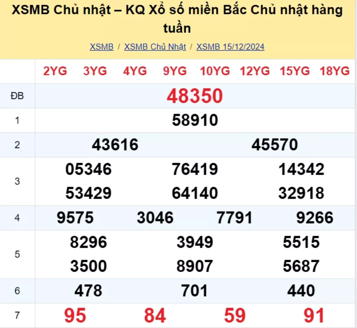 Xem lại kết quả xổ số tuần trước ngày 15/12/2024