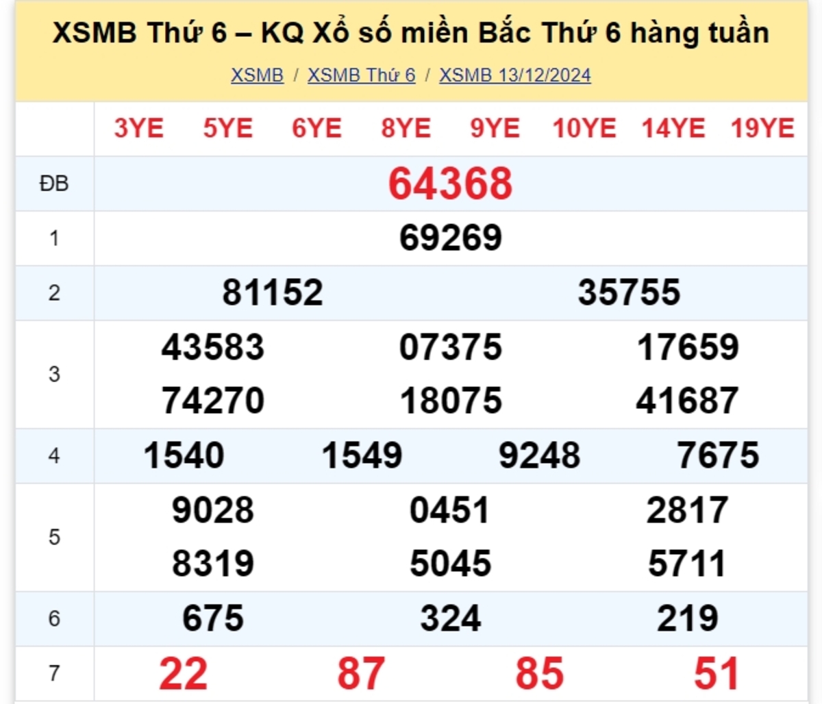 Kết quả XSMB tuần trước 13/12/2024