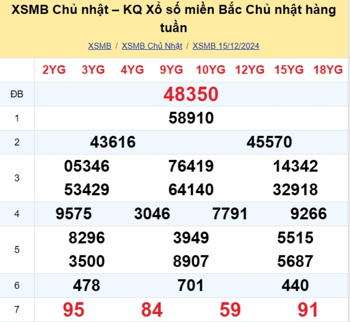 Kết quả XSMB tuần trước 15/12/2024